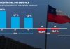 Chile entra en recesión técnica tras caída de la minería, la pesca y la construcción